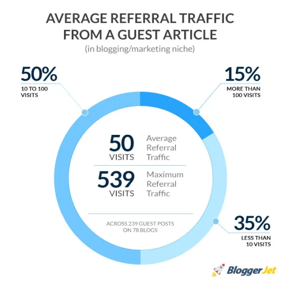 Infographic showing average referral traffic from guest articles in blogging niche.