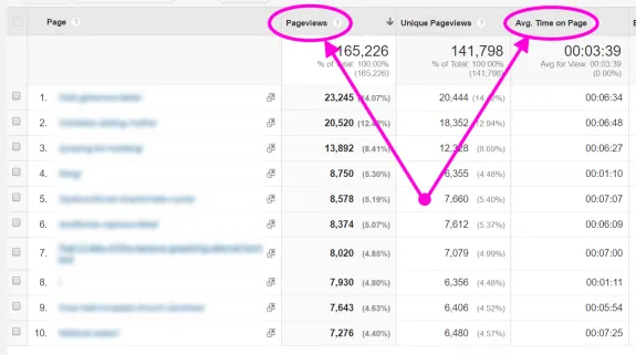 Google Analytics pageviews and average time on page chart with data highlighted.