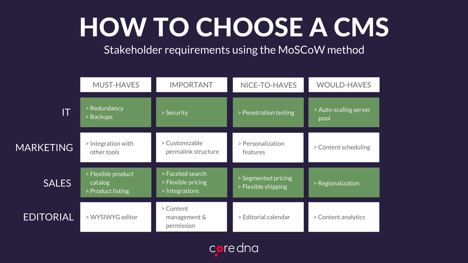Chart showing CMS selection using MoSCoW method for IT, Marketing, Sales, Editorial