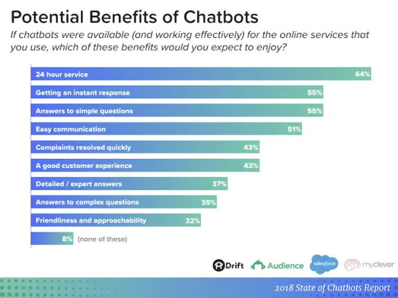 Bar graph showing potential benefits of chatbots from a 2018 survey report.