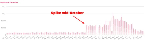 Bar chart showing acquisition and conversion data with spike in mid-October.