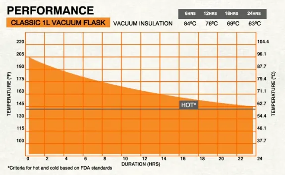 Performance chart of classic 1L vacuum flask showing temperature retention over 24 hours.
