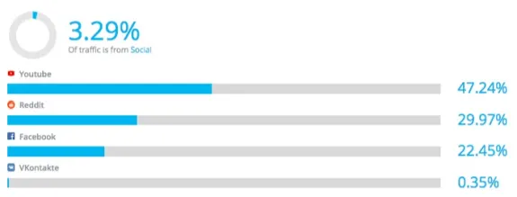 Bar chart showing social media traffic sources with percentages for YouTube, Reddit, Facebook, and VKontakte.