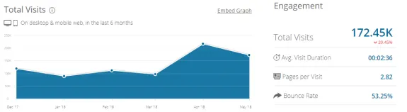 Website traffic and engagement graph from Dec 2017 to May 2018 showing total visits and statistics.