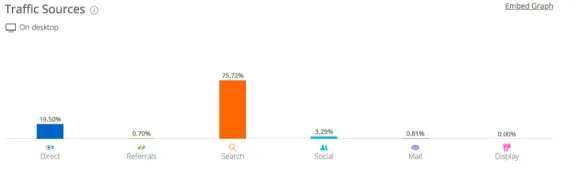 Bar graph showing website traffic sources with percentages for search, direct, social, referrals, mail, and display.