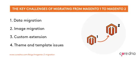 Infographic on challenges migrating from Magento 1 to Magento 2 including data and image migration.