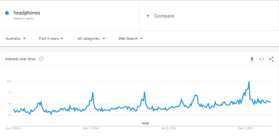 Google Trends graph showing interest in headphones in Australia over 5 years.
