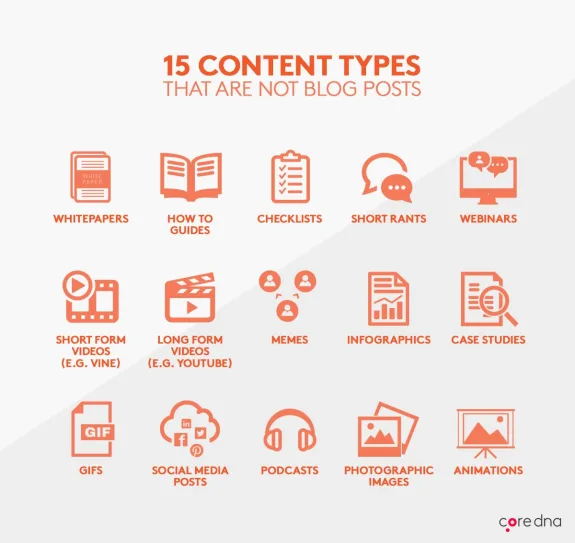 Infographic showing 15 content types that are not blog posts, including whitepapers and infographics.