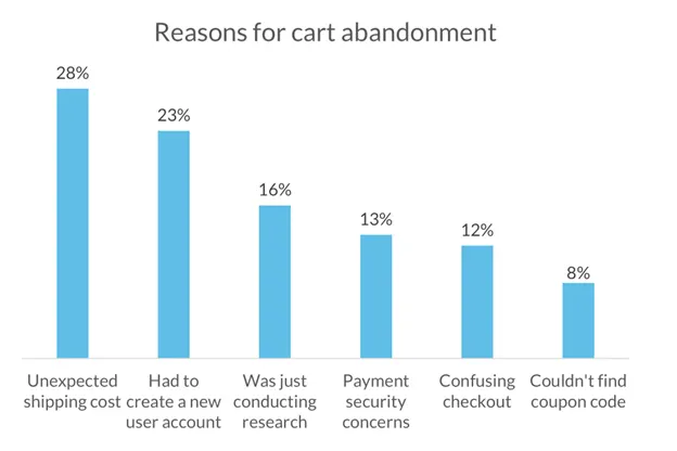 Bar chart showing reasons for cart abandonment with unexpected shipping cost at 28%.