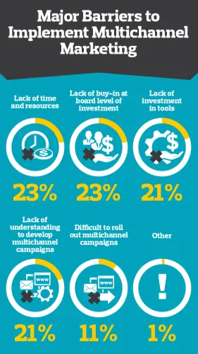 Infographic showing major barriers to implement multichannel marketing with percentages.