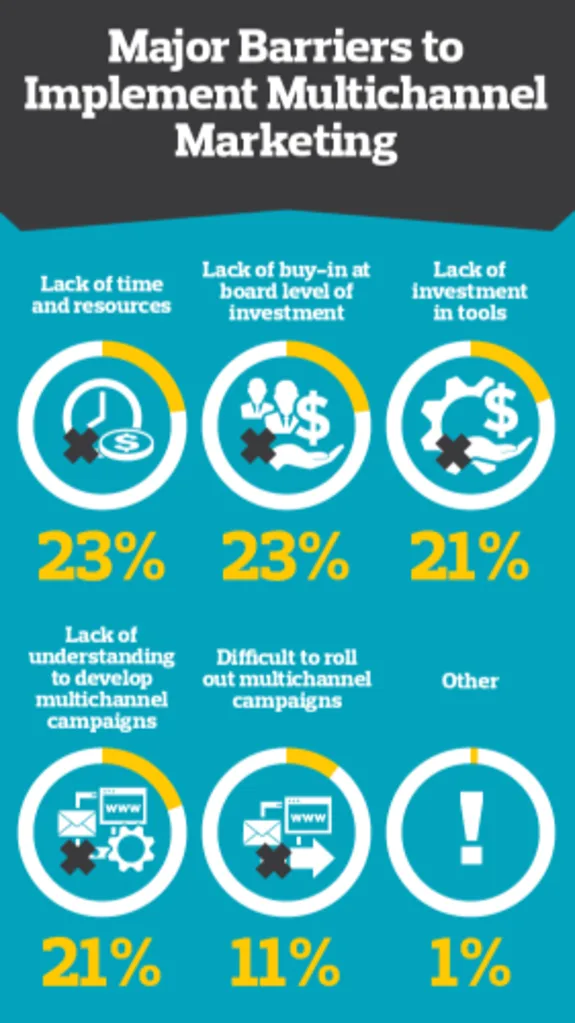 Infographic showing major barriers to implement multichannel marketing with percentages.