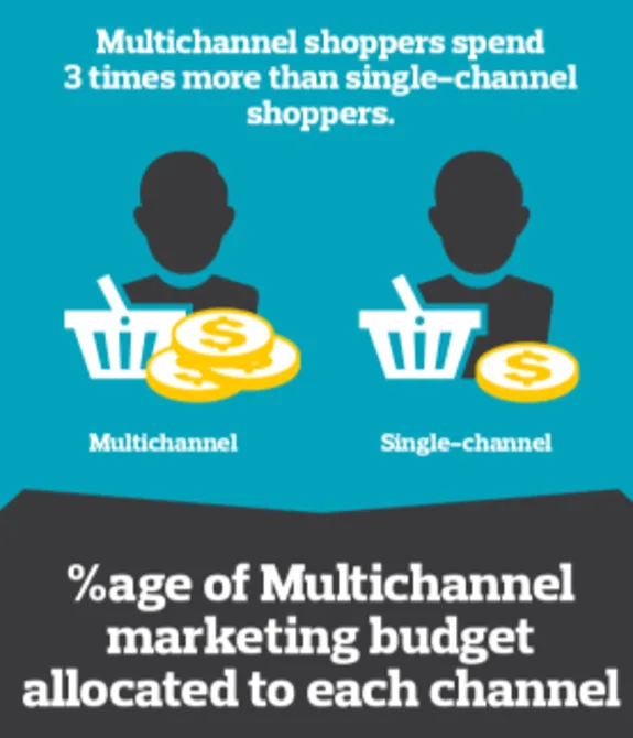 Infographic comparing multichannel and single-channel shopping with spending and marketing budget insights.