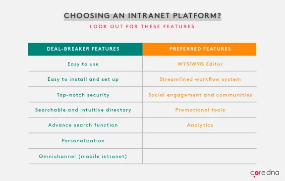 Comparison chart of deal-breaker and preferred features for intranet platforms.