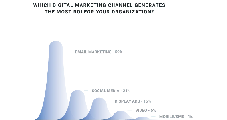 Bar graph comparing ROI of digital marketing channels with email marketing leading at 59%.