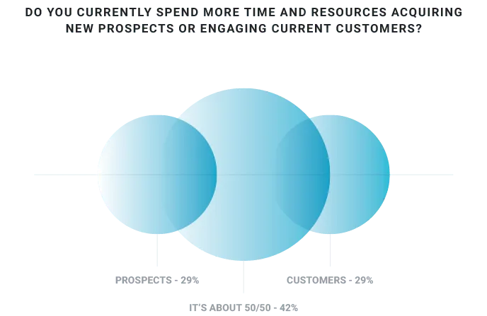 Venn diagram showing resources spent on prospects and customers equally, with 42% on both.