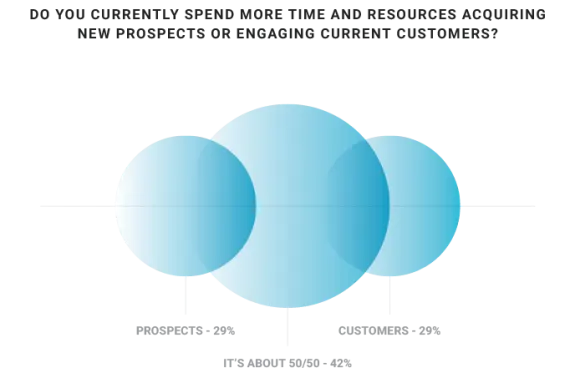 Venn diagram showing resources spent on prospects and customers equally, with 42% on both.