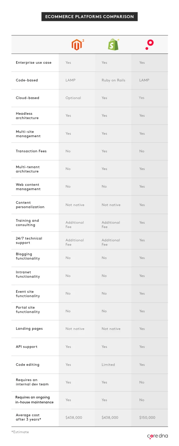 Comparison chart of eCommerce platforms showing features and costs.