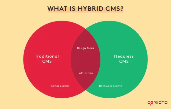 Venn diagram comparing traditional CMS and headless CMS features.