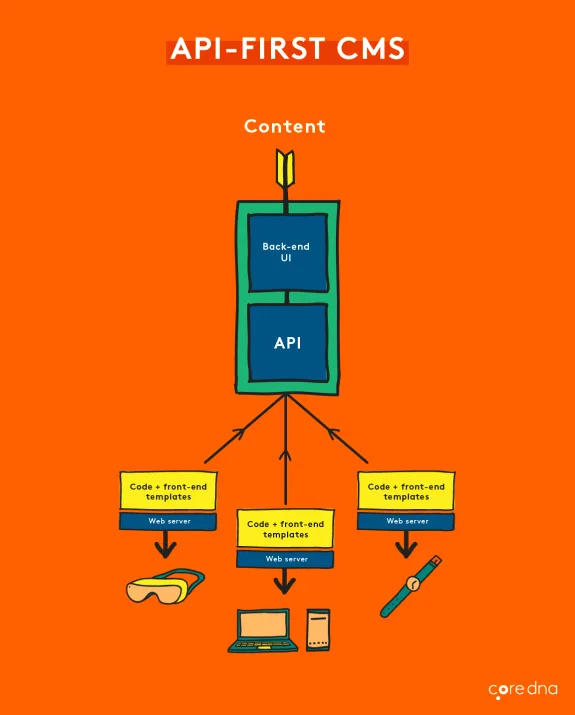 Diagram illustrating API-first CMS architecture with content, backend UI, and API layers.