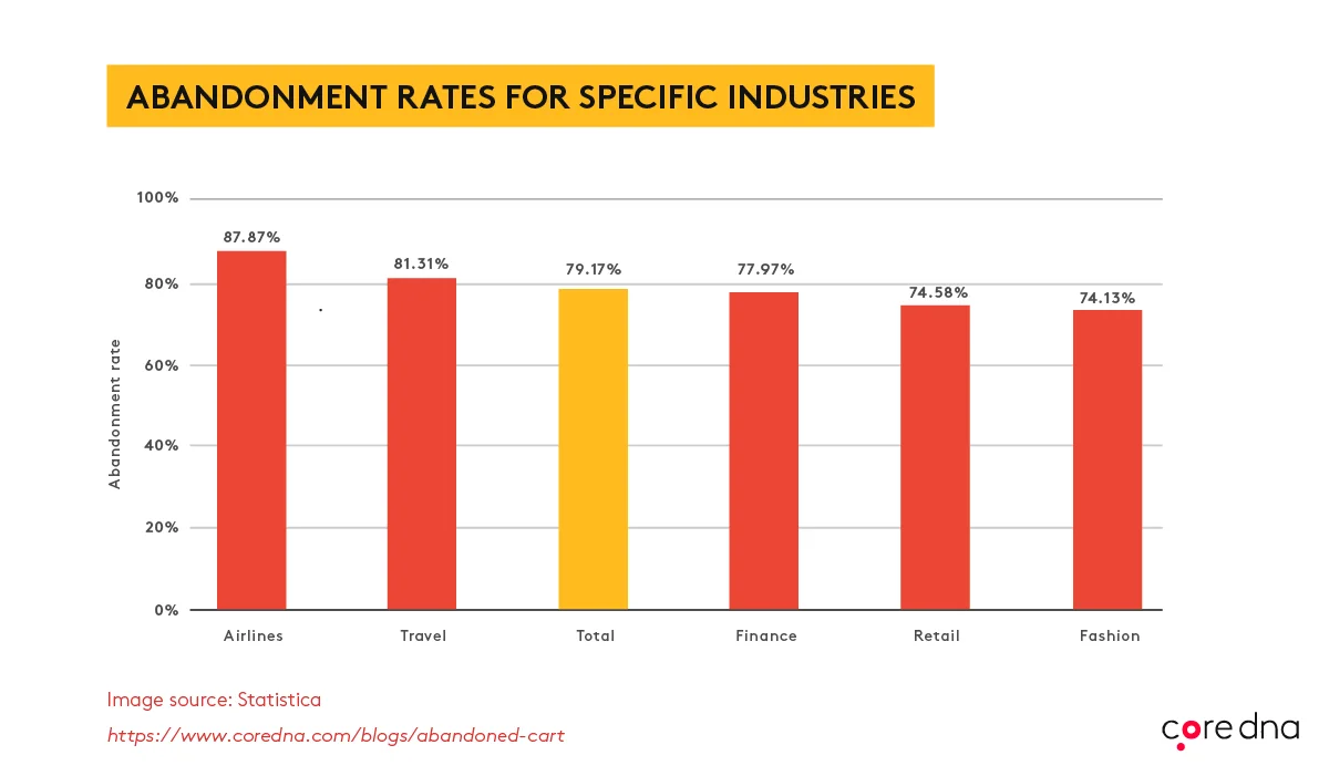 Bar chart showing abandonment rates for airlines, travel, finance, retail, fashion.