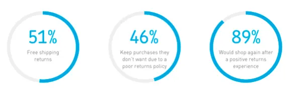 Three circles showing return policy statistics and customer satisfaction percentages.
