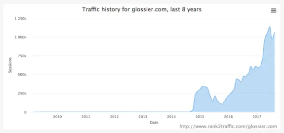 Graph showing traffic growth for glossier.com from 2010 to 2017
