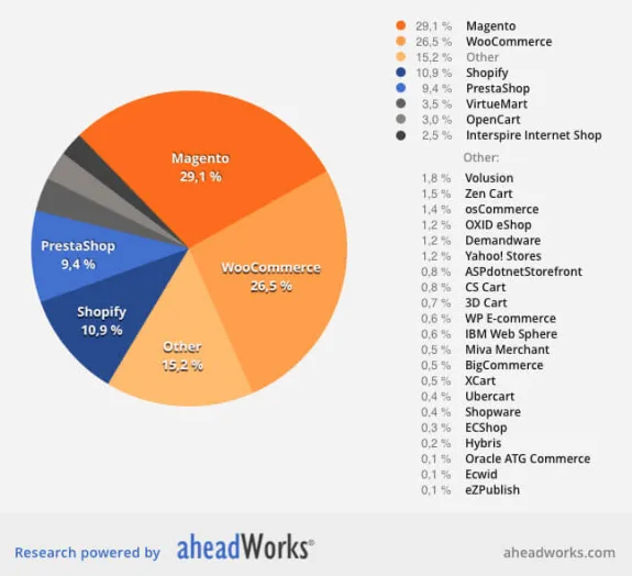 Pie chart showing market share of ecommerce platforms like Magento, WooCommerce, Shopify, and others.