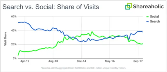 Graph comparing search and social media share of visits from 2012 to 2017.