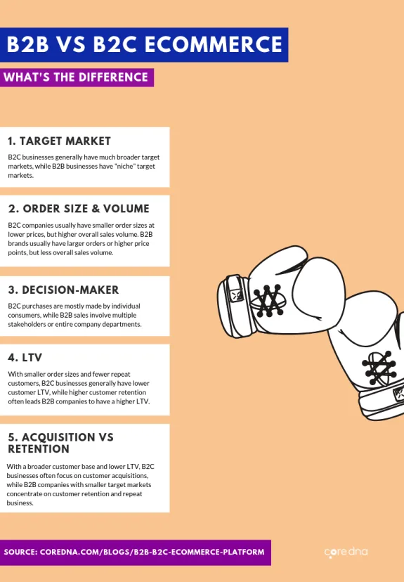 Infographic comparing B2B and B2C eCommerce differences with five key points on a peach background.