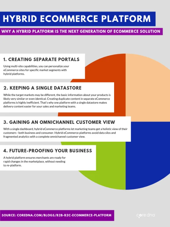 Infographic detailing benefits of a hybrid ecommerce platform with four key points.
