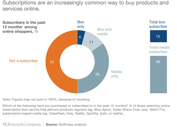 Pie chart showing online subscription statistics from McKinsey analysis.