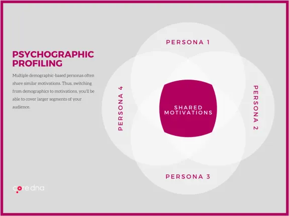 Venn diagram illustrating psychographic profiling with shared motivations and four personas.