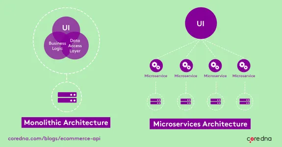 Diagram comparing monolithic and microservices architecture with UI and server components.