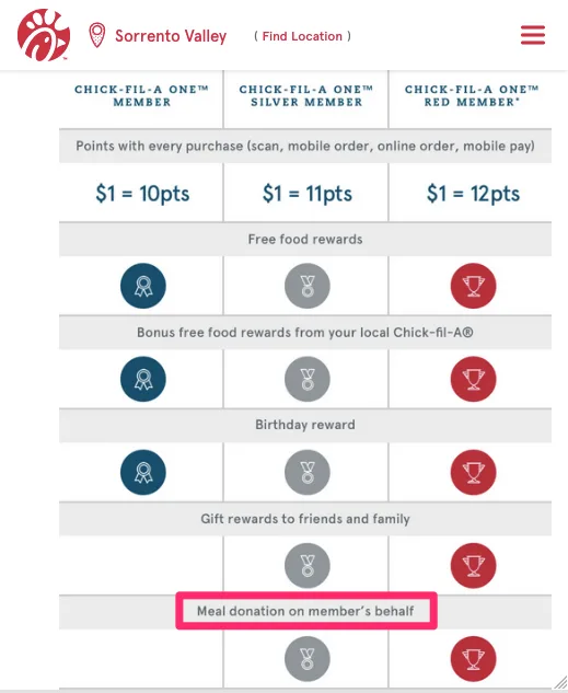 Chick-fil-A rewards program chart for Sorrento Valley location.