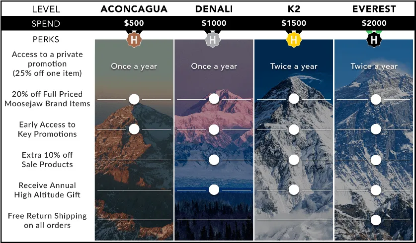 Membership levels chart showing perks for Aconcagua, Denali, K2, and Everest tiers.