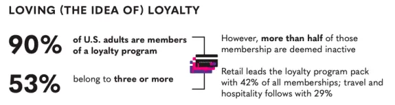 Loyalty program statistics showing 90% of US adults are members and 53% belong to three or more.