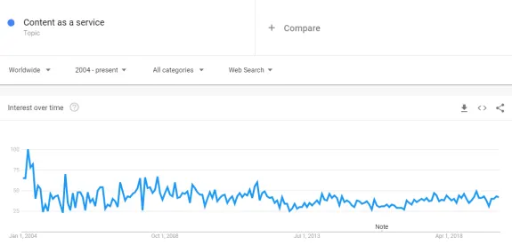 Google Trends graph for 'Content as a Service' from 2004 to present.