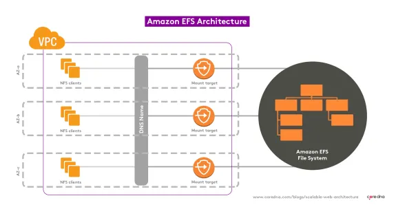 Diagram illustrating Amazon EFS architecture with VPC, NFS clients, mount targets, and file system.