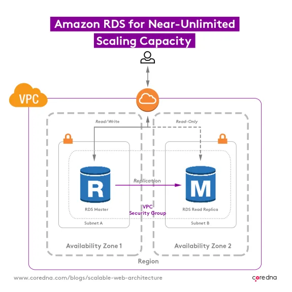 Diagram showing Amazon RDS architecture with master and read replica in different availability zones.
