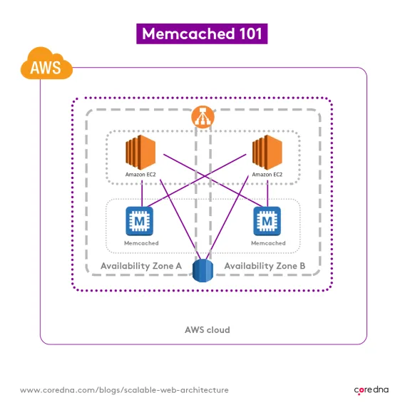 AWS Memcached architecture diagram showing EC2 instances and availability zones.