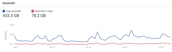 Bandwidth usage graph from September to October 2023 showing edge and origin data.