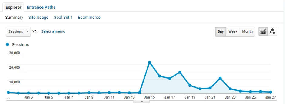 Google Analytics sessions chart for January 2023 showing traffic spikes.