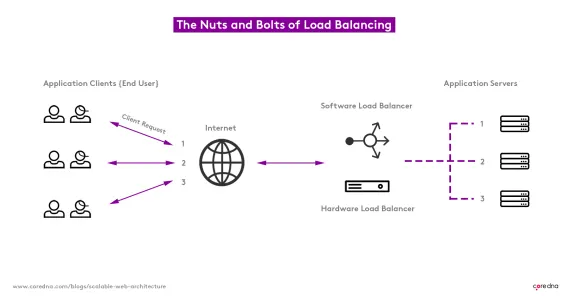 Diagram showing load balancing process with application clients, internet, load balancers, and servers.