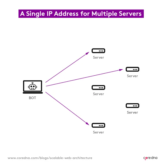 Diagram showing a single IP address managing multiple servers with arrows pointing from a central bot.