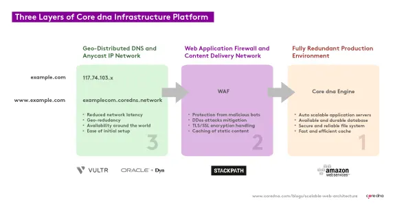 Diagram showing three layers of core dna infrastructure platform including DNS, WAF, and core engine.