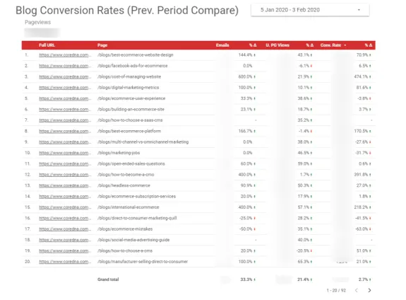 Chart showing blog conversion rates comparison from January to February 2020.
