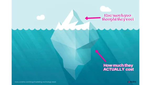 Iceberg diagram illustrating cost misconception with labeled sections above and below water.