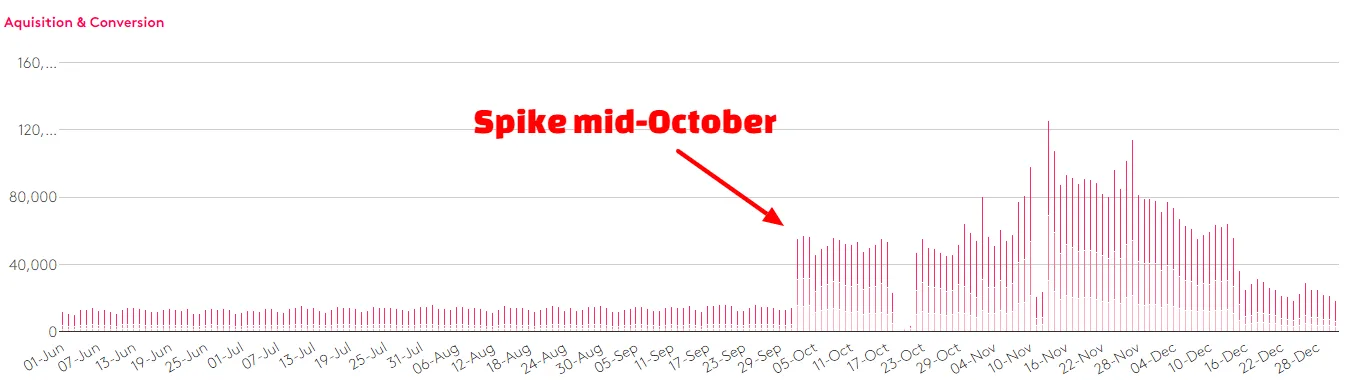 Bar chart showing acquisition and conversion data with mid-October spike highlighted.