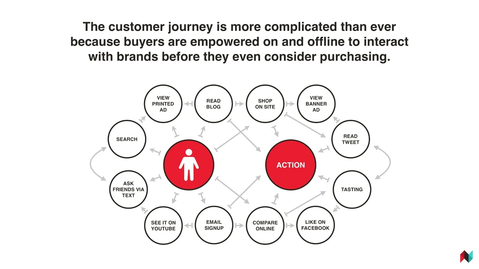 Diagram showing complex customer journey in marketing strategy with actions and interactions.