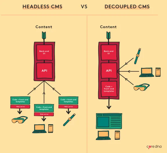Diagram comparing headless CMS and decoupled CMS, showing content management and API differences.